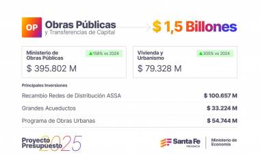 El presupuesto de Obras Públicas tendrá como principal destino las inversiones en urbanismo, vivienda, agua y rutas